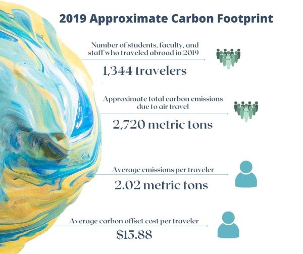 2019 Approximate Carbon Footprint for Select Education Abroad Air Travel