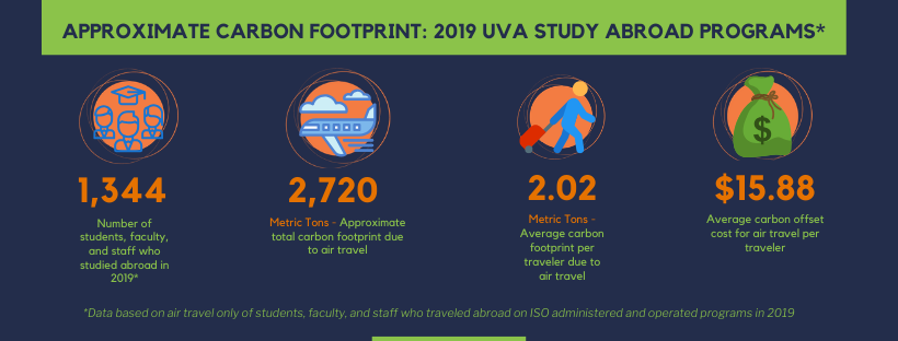 Infographic of Approximate Carbon Footprint for 2019 UVA Study Abroad Programs