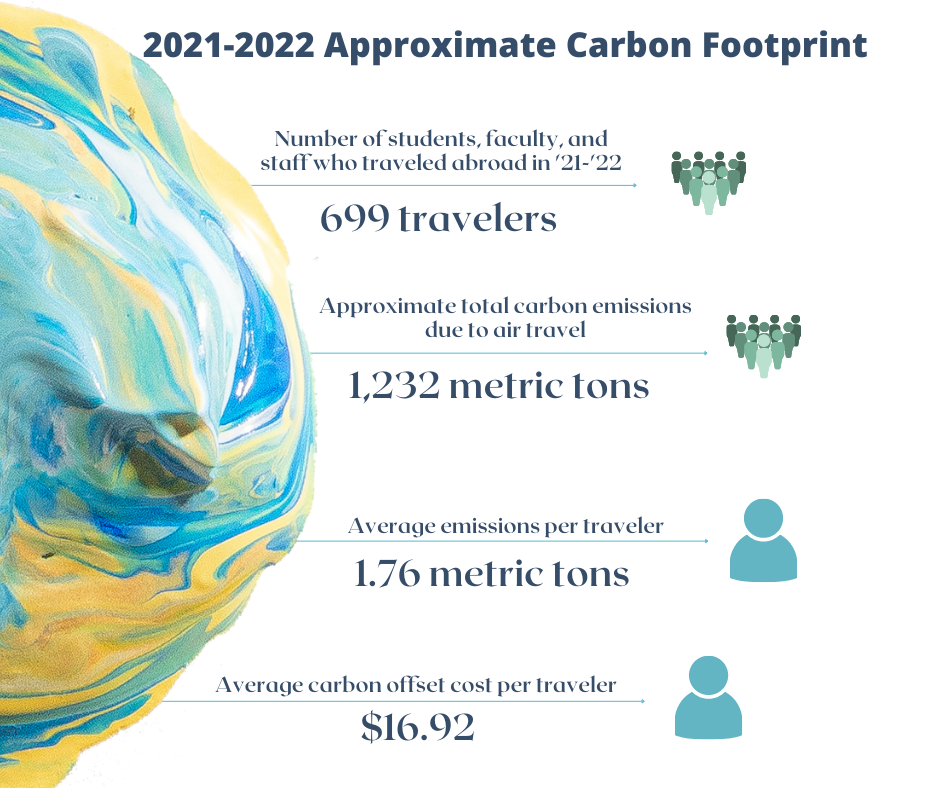 Infographic of approximate carbon footprint for 2021-22 student, faculty, and staff travel