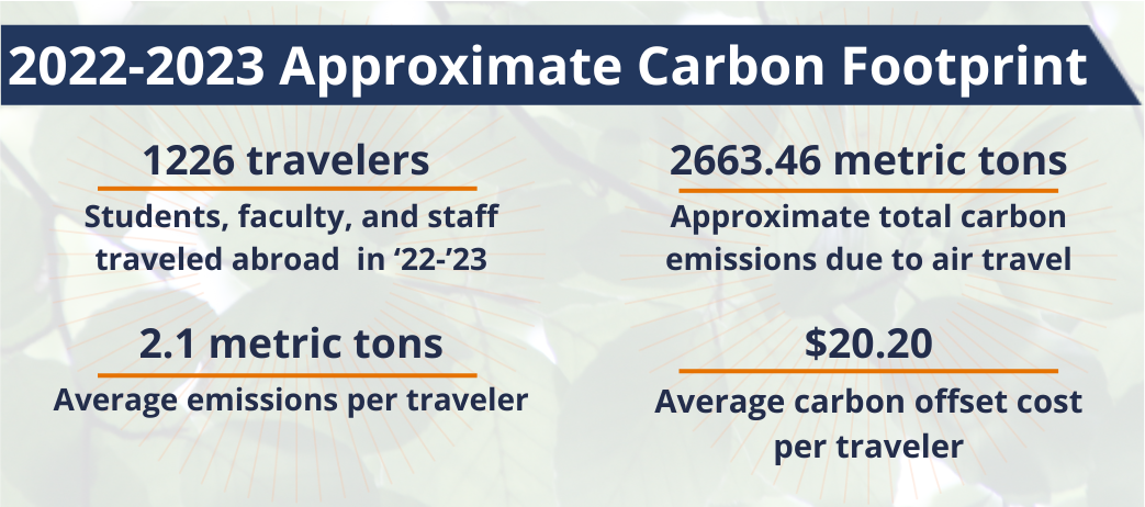 2022-2023 approximate carbon footprint showing 1226 travelers: students, faculty, and staff traveled abroad in '22-'23; 2663.46 metric tons: approximate total carbon emissions due to air travel; 2.1 metric tons: average emissions per traveler; $20.20: average carbon offset cost per traveler
